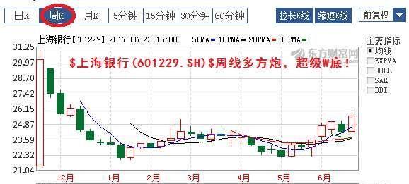 sh$提示…周线多方炮,超级w底!