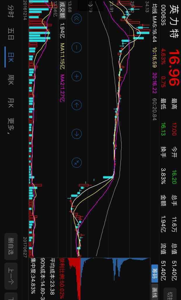 东方财富这个筹码分布准吗?涨个4个点,盈利比例就达50%了