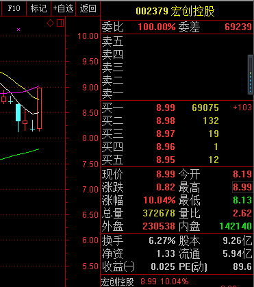 之前分享的 $002379 宏创控股 今天又涨停了