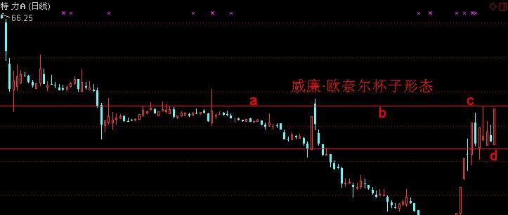 威廉·欧奈尔杯子形态,威廉·欧奈尔杯柄形态