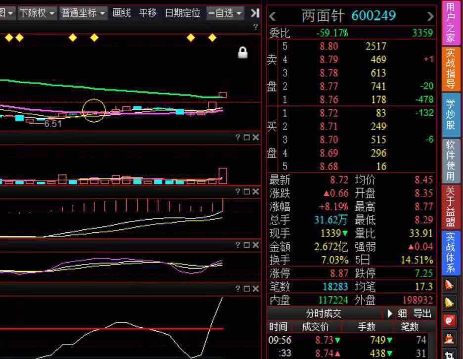 38元给大家的600249两面针继续逢高减持.有的股