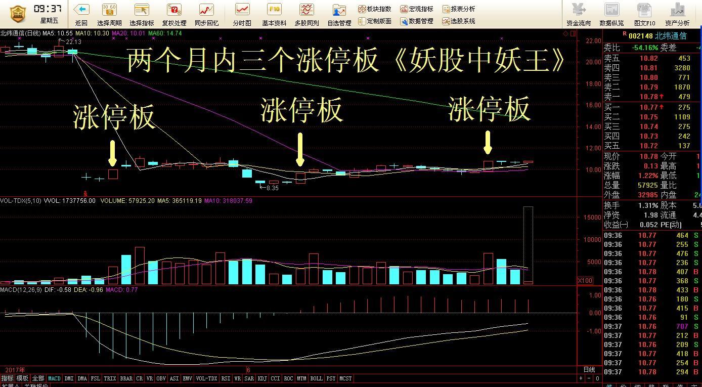 北纬通信妖股中妖王《看懂此图胜过读十年书》