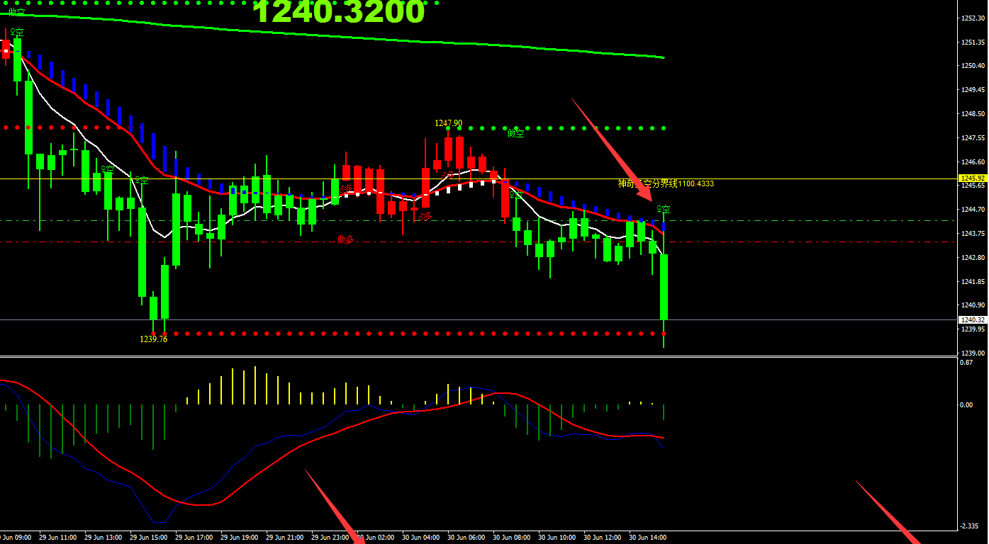MT4指标短线之王模版:黄金做空提示_博客(dc