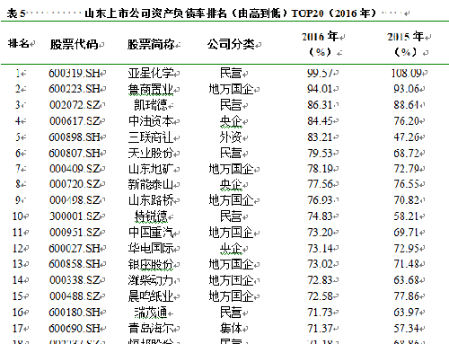 负债率排名_各大房地产负债率排名(2)