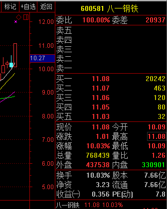 之前分享的 $600581 八一钢铁 今天又涨停了