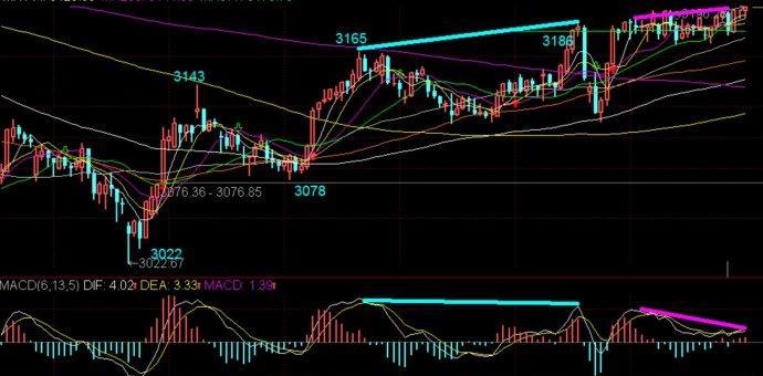 60分钟级别顶背离结构已构筑_博客(dcblog)股