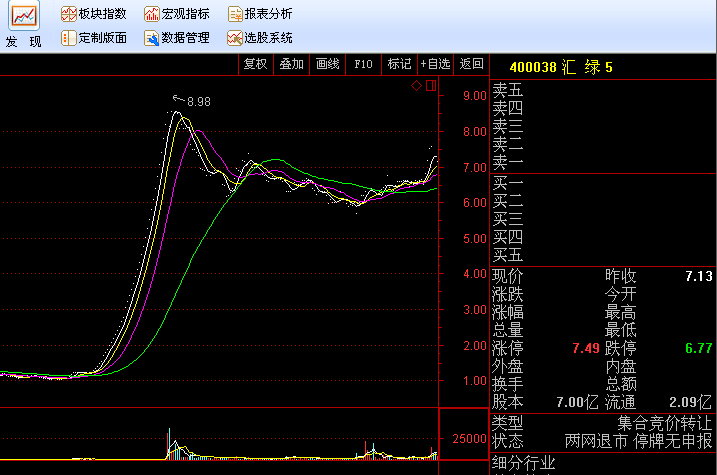 汇绿5积极推进重新上市工作_新都退(000033)股吧_东方