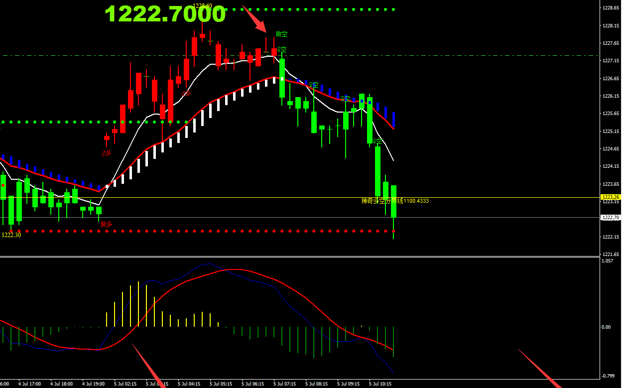 MT4指标短线之王模版:原油做空提示_博客(dc