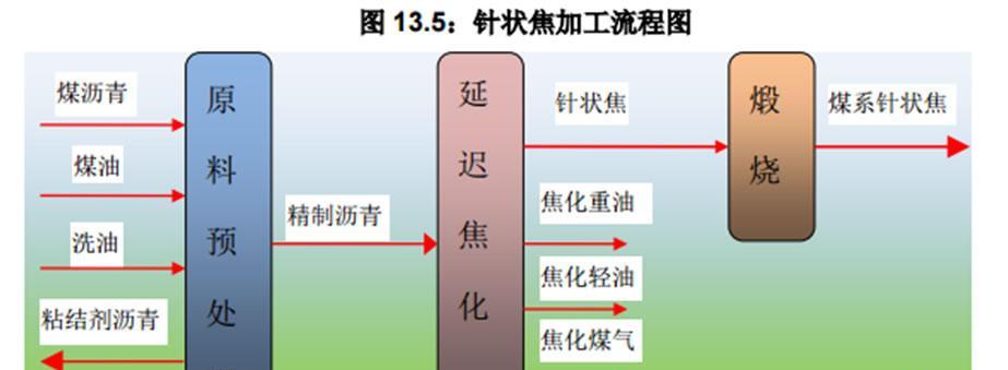 宝泰隆拟建项目利润表(每股收益—包含针状焦项目