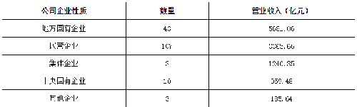 山东民营企业2016营收排名 瑞茂通营收居上市