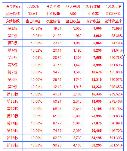 华大基因收益速算表_华大基因(300676)股吧_