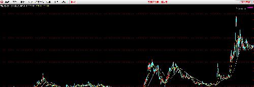 陆家嘴60天线金叉250天年线.年线如果趋势向