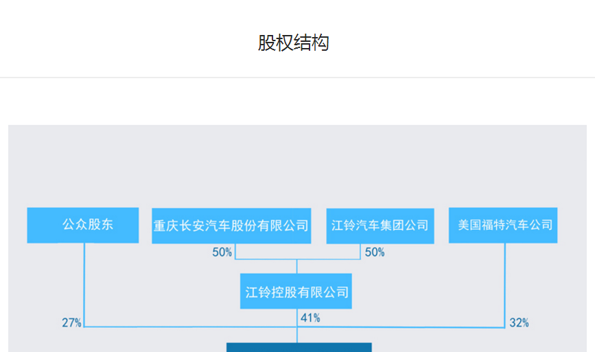 江铃汽车股权结构示意图