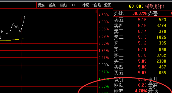 $柳钢股份 sh601003 再次拉升表现,跟上的朋友盈利进一步扩大!