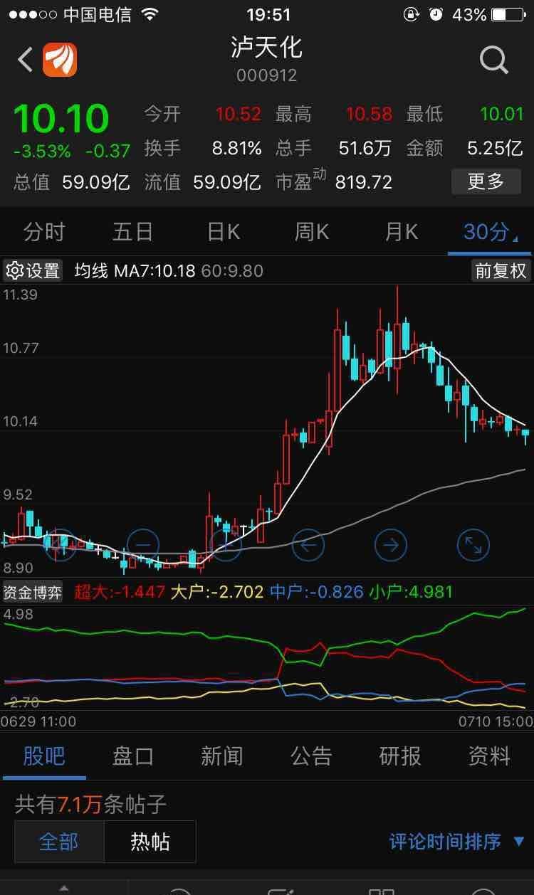 000912明天9.9元,我来打点底仓,有没有跟的?