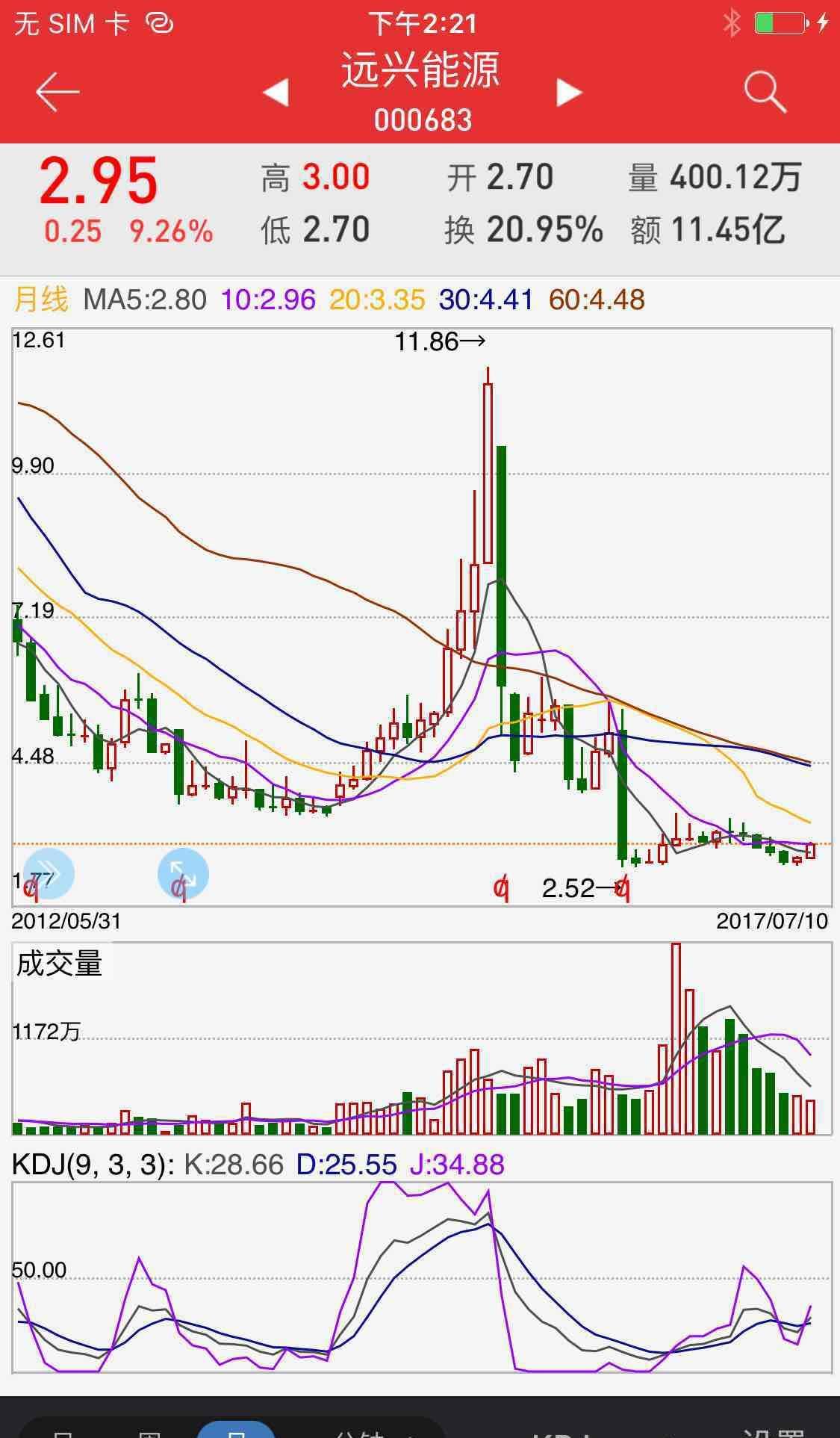 业绩改善,向月线靠近,第一目标3.36