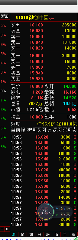 香港挂牌的融创中国昨天停牌今天复牌目前涨8%