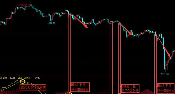 【猎金保镖】如何更好使用MACD指标做波段_