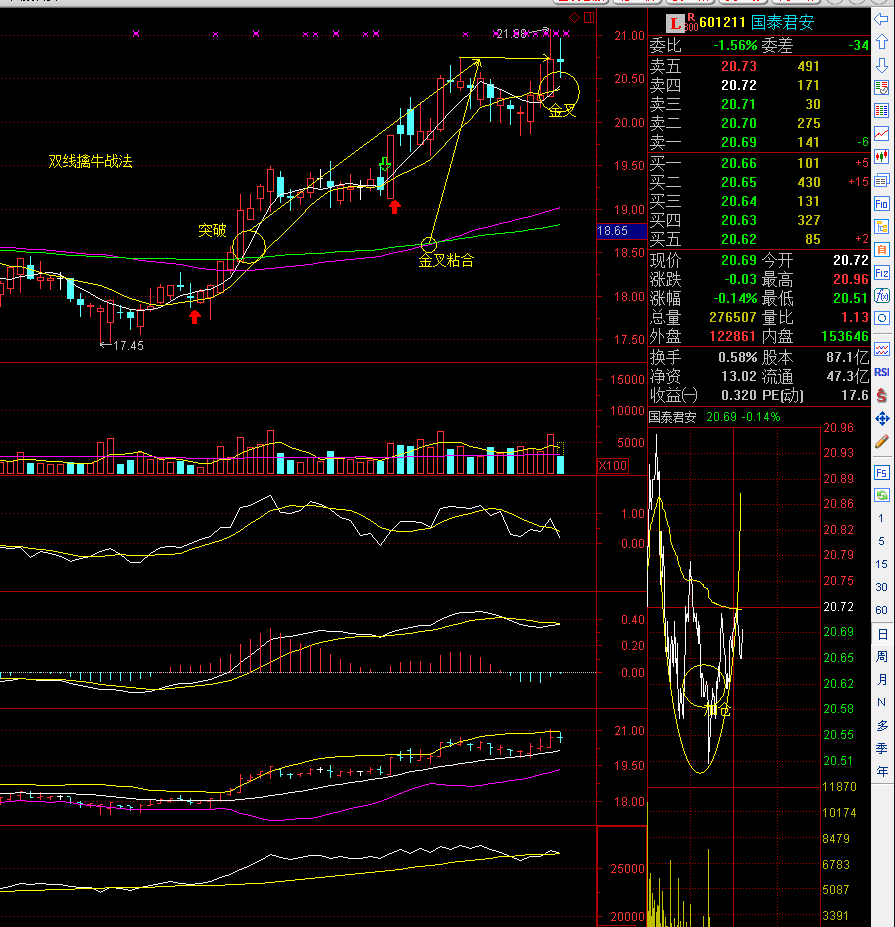 刚形成双线擒牛战法金叉买入信号,逢低加仓等待震荡攀升趋势性行情