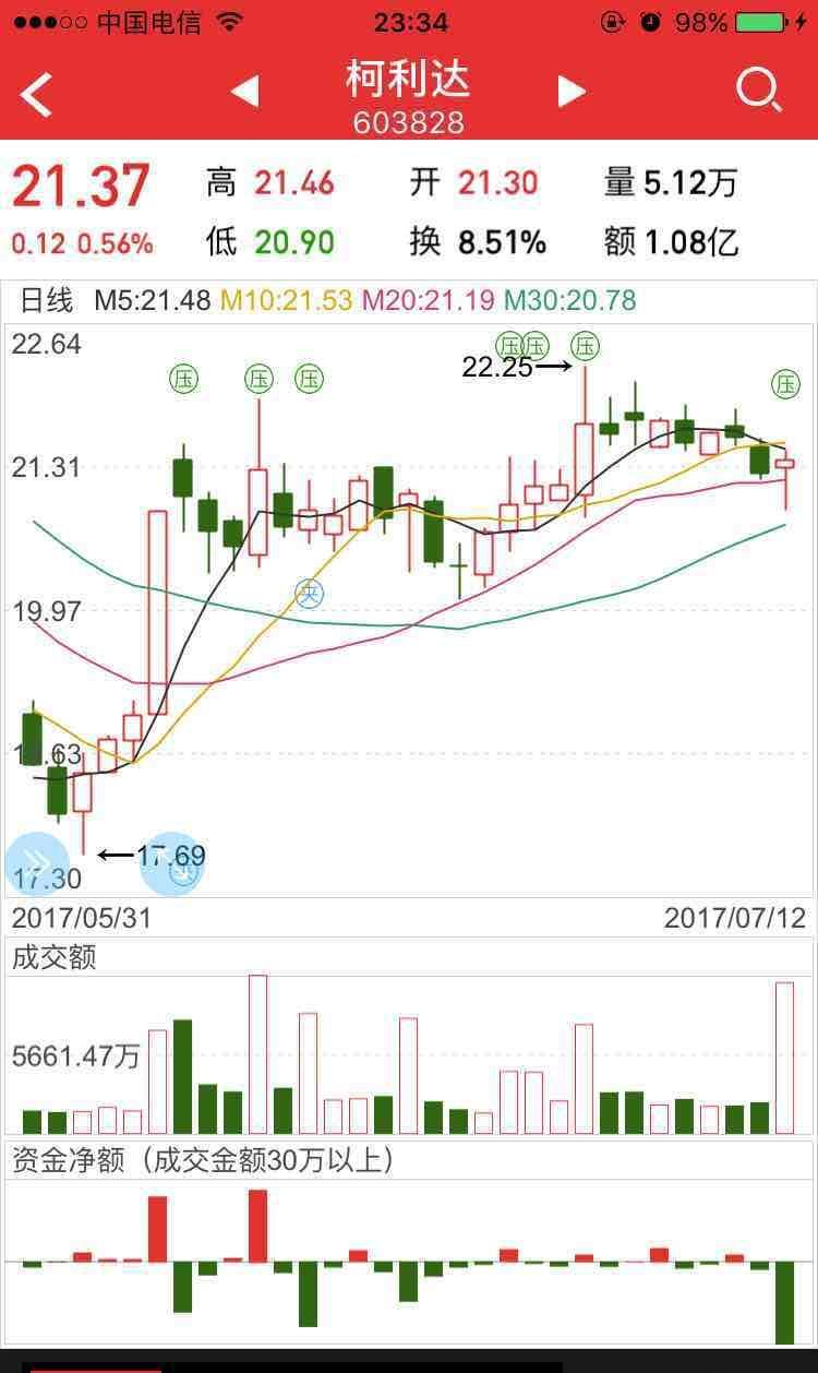 柯利达吧 正文   此股为庄股,庄家持仓起码一个亿以上,从今天的压单