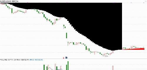 哈药股份已经脱离下跌周期(有技术图)
