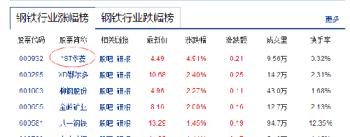 华菱再次位居钢铁行业涨跌幅第一