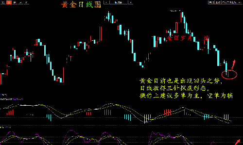 7.12黄金三针探底形态看涨