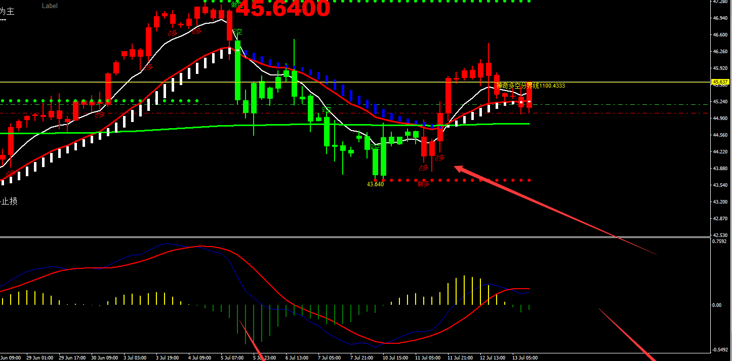 MT4指标短线之王模版:原油做多提示_博客(dc