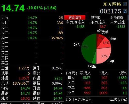 东方网络什么时候复牌?002175股票停牌是好事