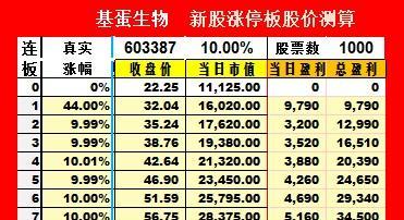 愿基蛋生物中签签友发财_基蛋生物(603387)股