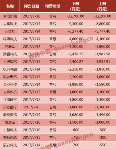 上了创业板,业绩就重创亏损+下滑,why?_博客(