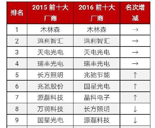 led封装企业排名_碧蓝航线企业图片(2)