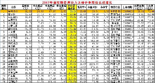 2017年福布斯最具潜力上市公司榜单表现对比