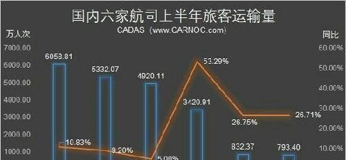 上半年海航国际航线载客量增长97.81% 2017年