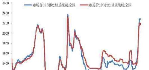 2017年中国纯碱价格走势及供给分析图 2017-