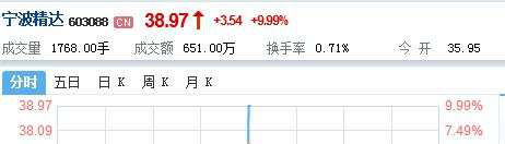 要变天了!午盘黑马 603088宁波精达强势拉升_