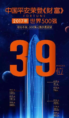 中国平安首次进入世界500强前40强 位列39蝉