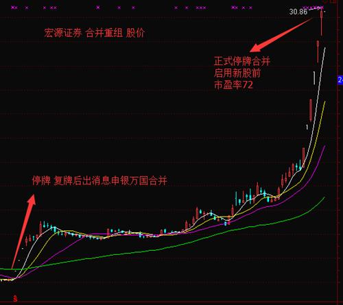 招商公路华北高速合并前股价从9元涨到20+30