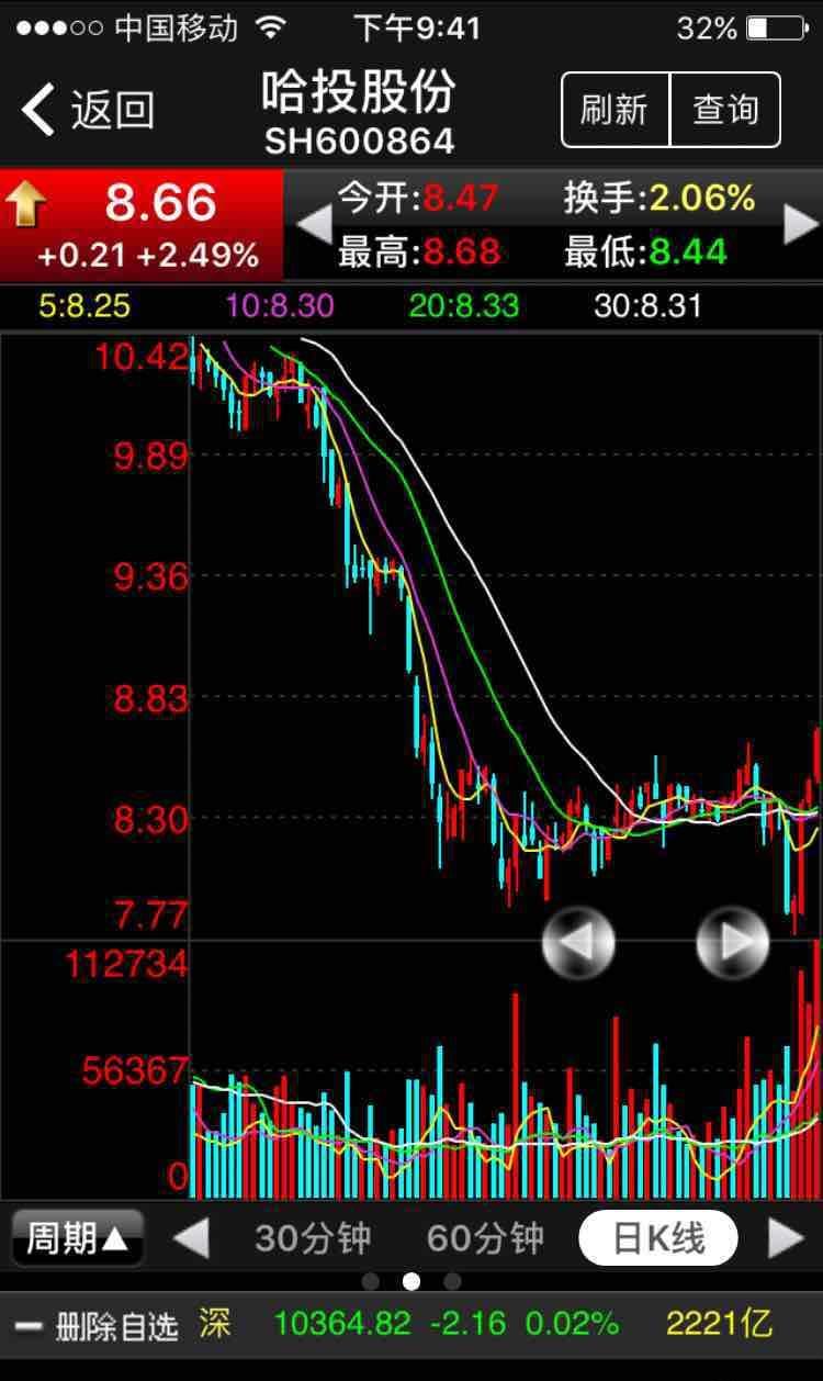 哈投股份600864收盘价8.66～发顺顺! 低部放量,金叉!