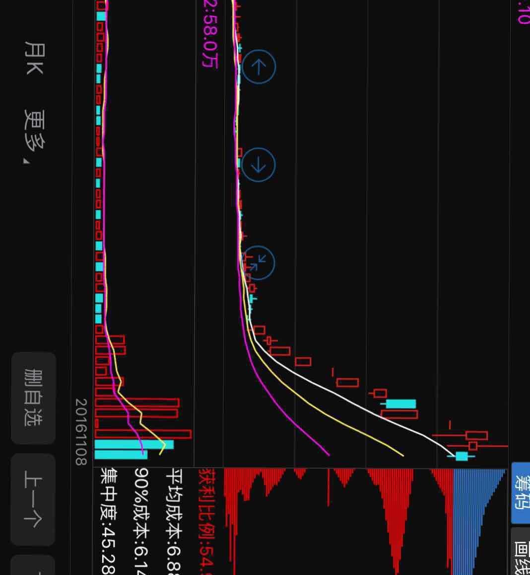 新华锦600735,下周15个点的收益,只要我们拿好了, 这k线走的就是