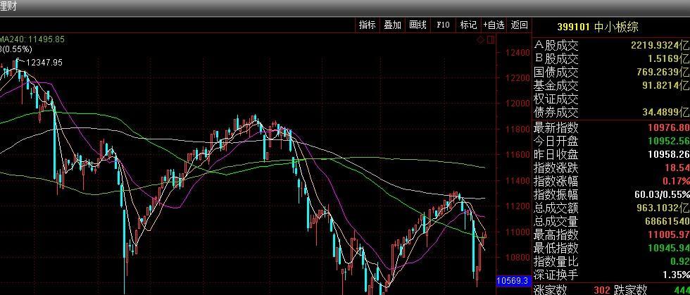 中小板股票有872只,而中小板指数成份股只有100只,造成中小板指失真