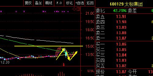 太极集团底部放量,短线继续看多