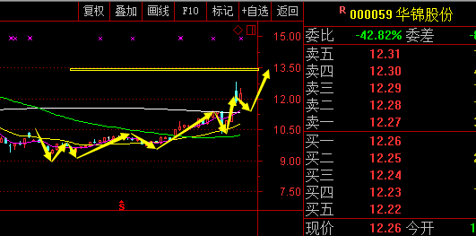 华锦股份,回踩半年线缺口,多头有望继续发力