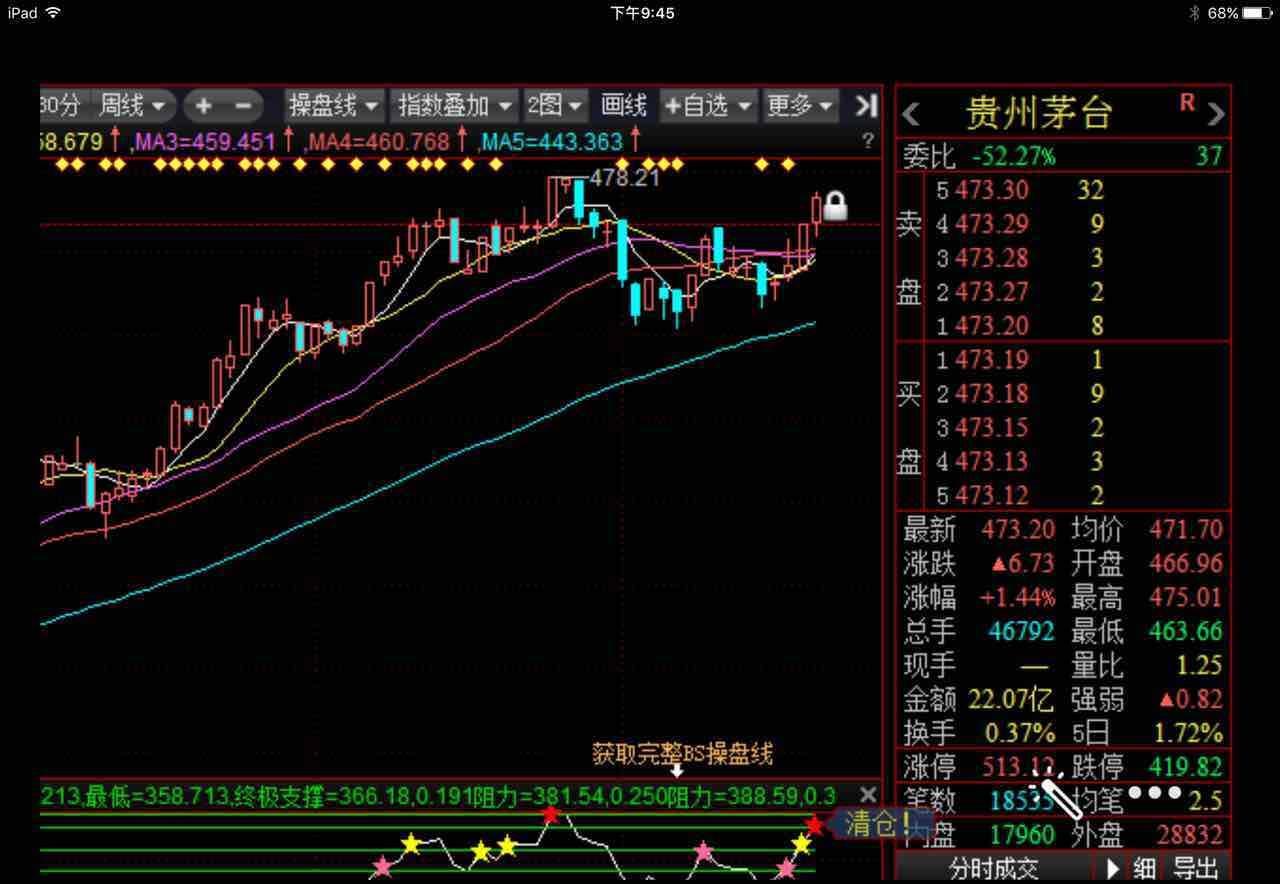 贵州茅台走势图出了一个重要信号