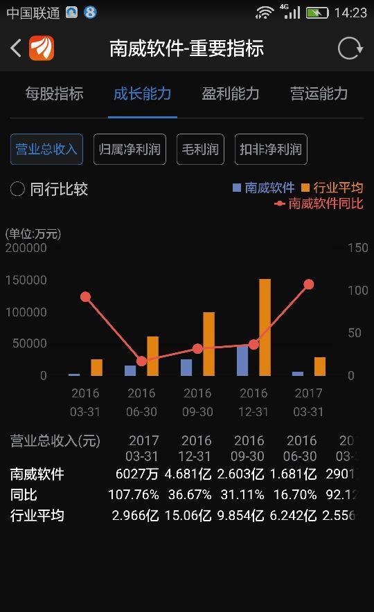 营收一直同比在上涨,为毛股价就是跌_南威软件(603636