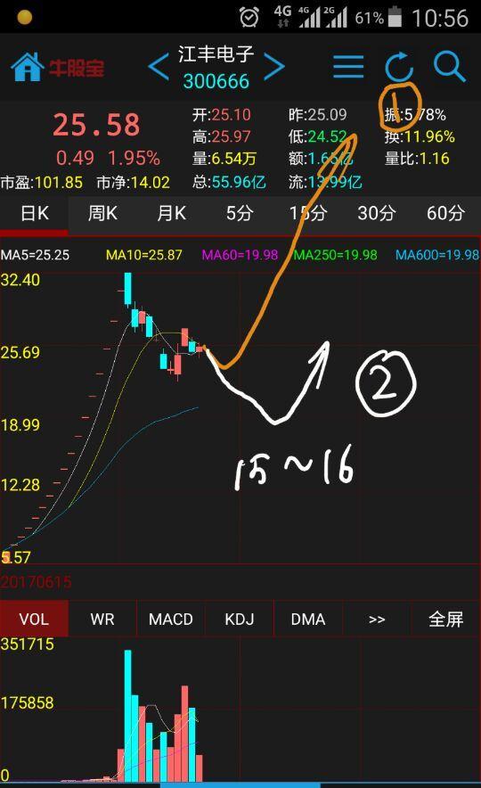 江丰电子的2种可能走势.[微笑][微笑][微笑][微笑][微笑]
