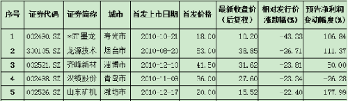 3家潍坊上市公司跌破发行价 附山东破发企业名