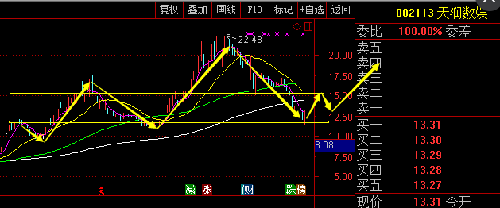 天润数控,去年强势股,目前头肩底反弹,注意反弹行情