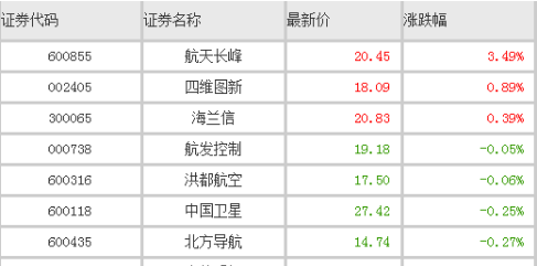 建军90周年 军工板块龙头股一览_博客(dcblog