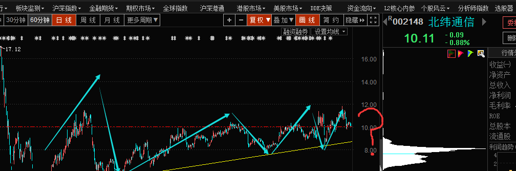 呵呵哒 每只股票上涨的过程.吸筹,洗盘,拉升,出货.